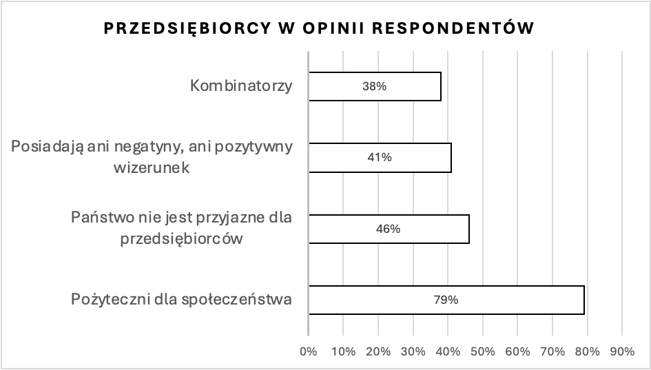 w opinii respondentów